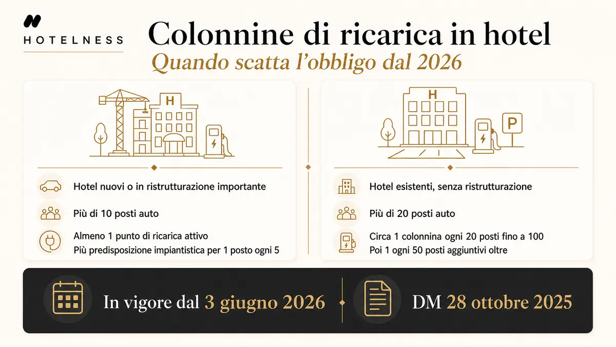 Infografica sulle colonnine di ricarica elettrica in hotel: soglie diverse per hotel nuovi/in ristrutturazione (oltre 10 posti auto) ed esistenti (oltre 20 posti auto), in vigore dal 3 giugno 2026