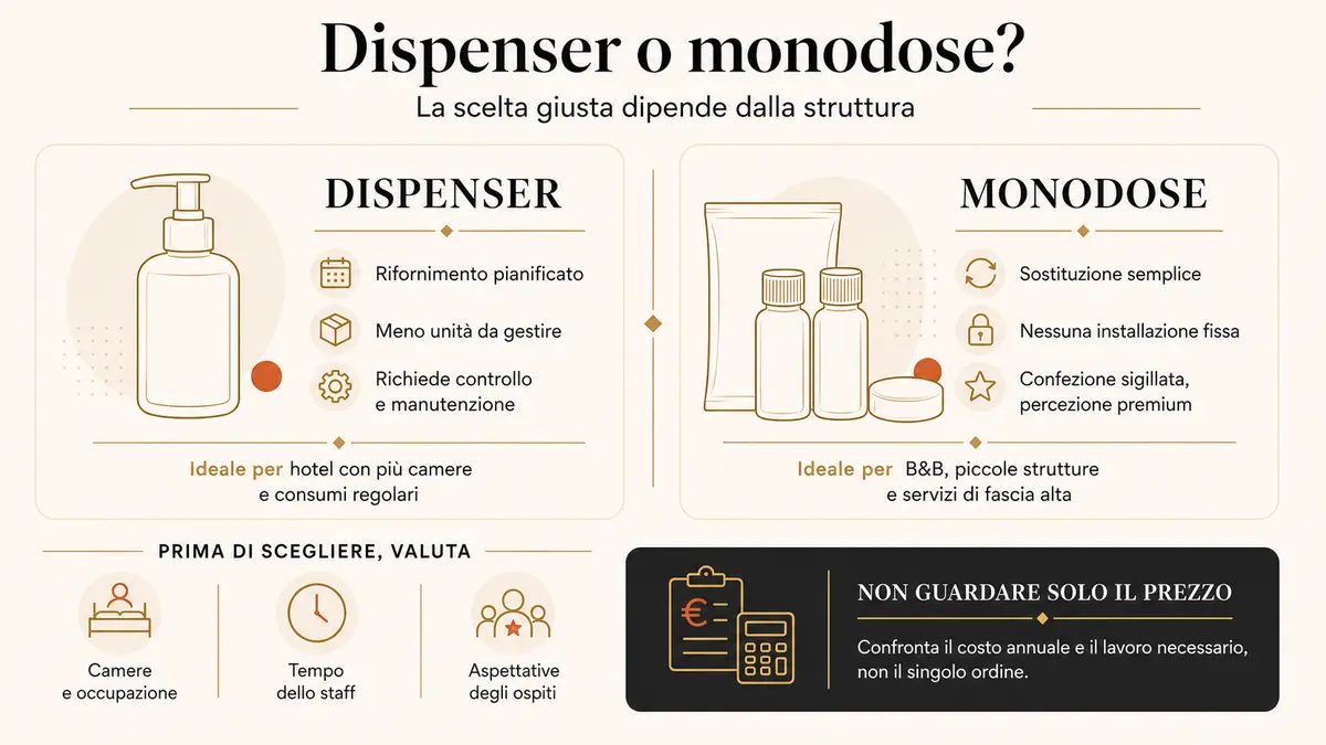 Infografica di confronto tra dispenser ricaricabile e flaconi monodose per la linea cortesia in hotel, con vantaggi e struttura ideale per ciascuna opzione