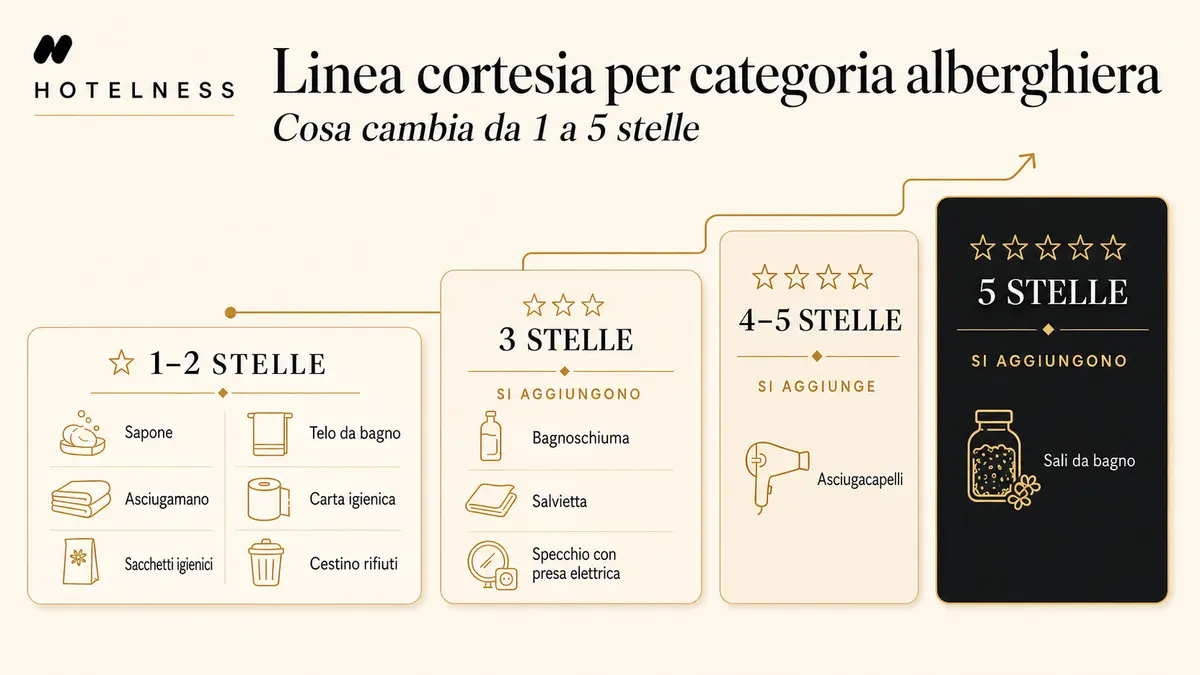 Infografica sulla linea cortesia per categoria alberghiera: dotazione minima progressiva da 1-2 stelle (sapone, asciugamano) fino a 5 stelle (bagnoschiuma, asciugacapelli, sali da bagno)